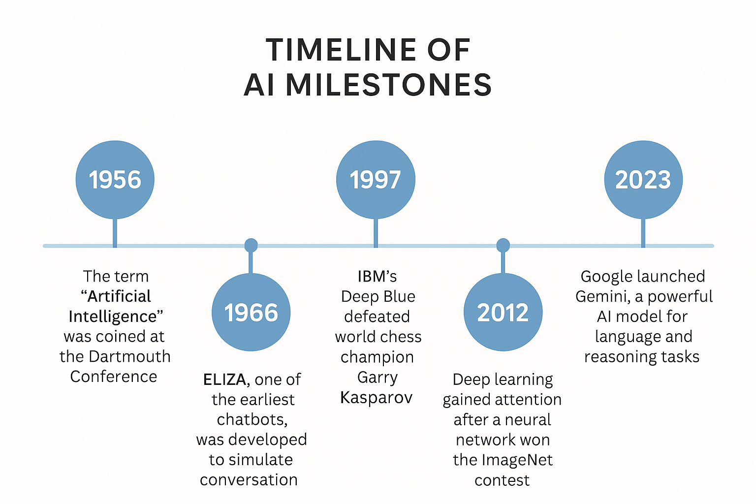 Timeline of Artificial Intelligence Milestones