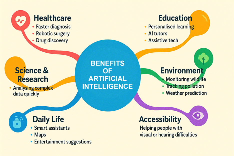 Benefits of Artificial Intelligence