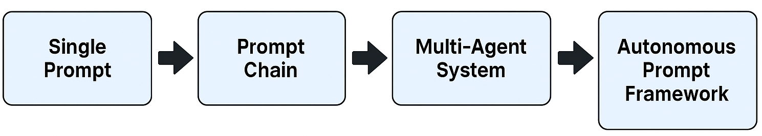 The Future of Prompt Engineering: Shaping the Next Era of Human-AI ...